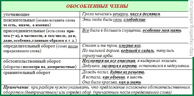 Предложения с обособленными чл предложения 8 класс презентация