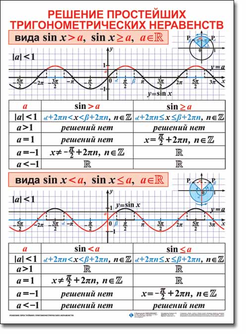 Тригонометрический тест 10 класс. Решение простых неравенств тригонометрических формулы. Решение простейших тригонометрических неравенств 10 класс формулы. Решение простейших тригонометрических неравенств формулы. Примеры решения простейших тригонометрических неравенств 10 класс.