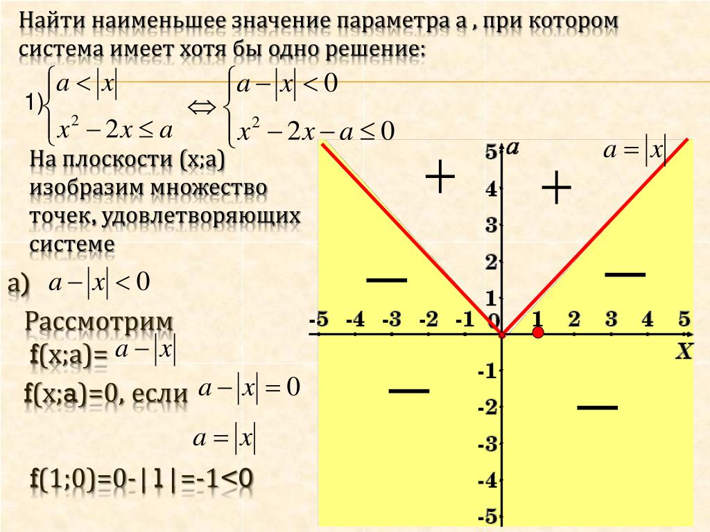 Исследование уравнений и неравенств с параметром проект