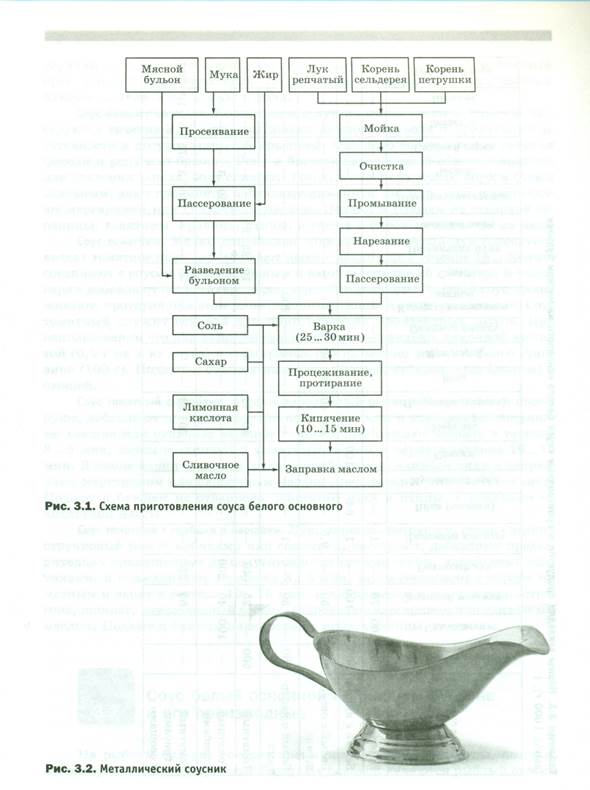 Технологическая карта соусов. Схема приготовления белого основного соуса. Технологическая схема белого соуса. Технологическая схема блюда «соус красный основной». Соус белый основной схема.