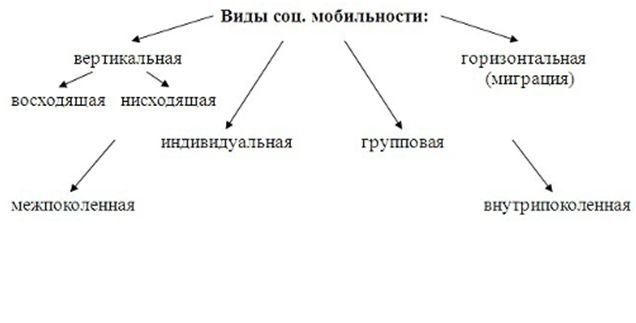 Заполните пропуски в схеме виды социальной мобильности