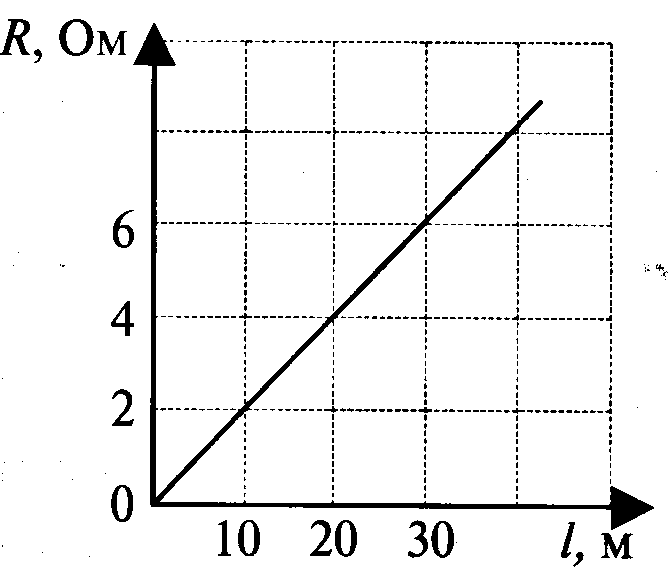 На рисунке показана зависимость сопротивления проводника длиной 1 м