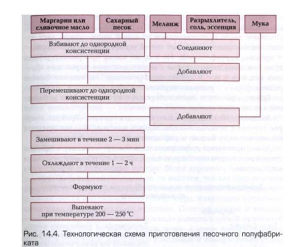 Песочный полуфабрикат технологическая карта - 88 фото