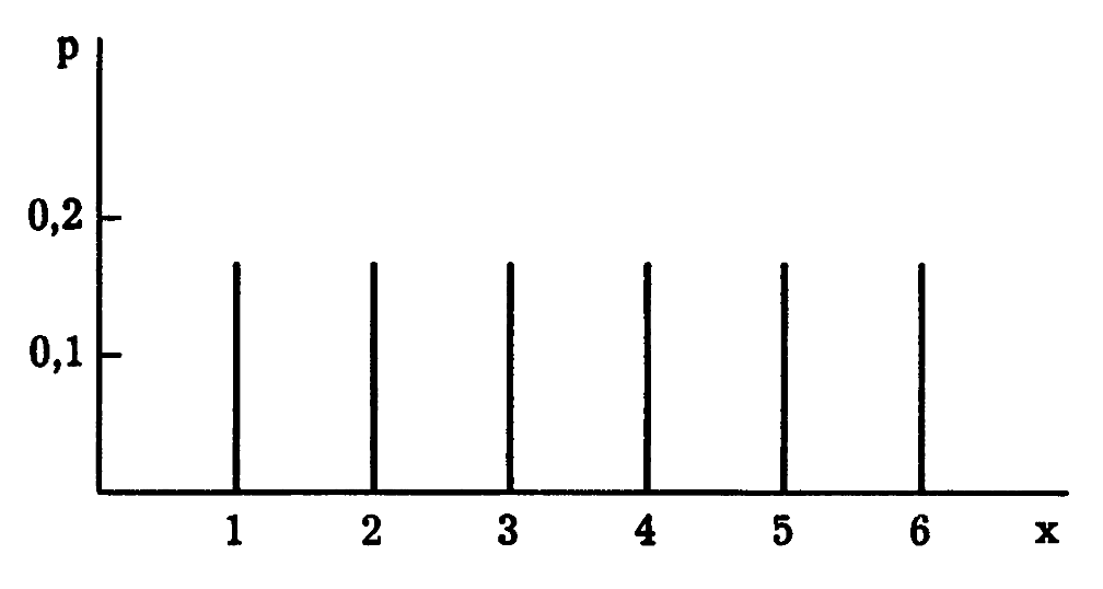 Для изображения дискретных рядов распределения. Функция распределения ДСВ. Графическое изображение распределения ДСВ. Функция распределения игральной кости. Закон распределения ДСВ график.