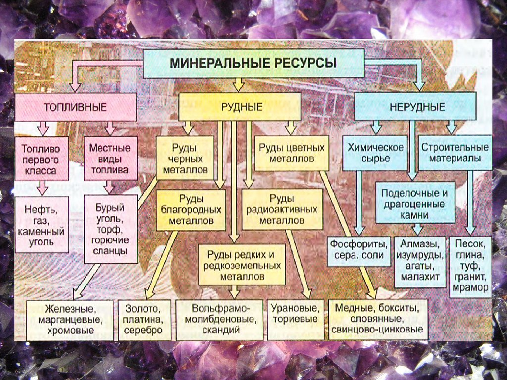 Ресурсы 10 класс. Минеральные ресурсы мира классификация. Классификация Минеральных ресурсов схема. Минеральные ресурсы России классификация. Минеральные ресурсы мира схема.